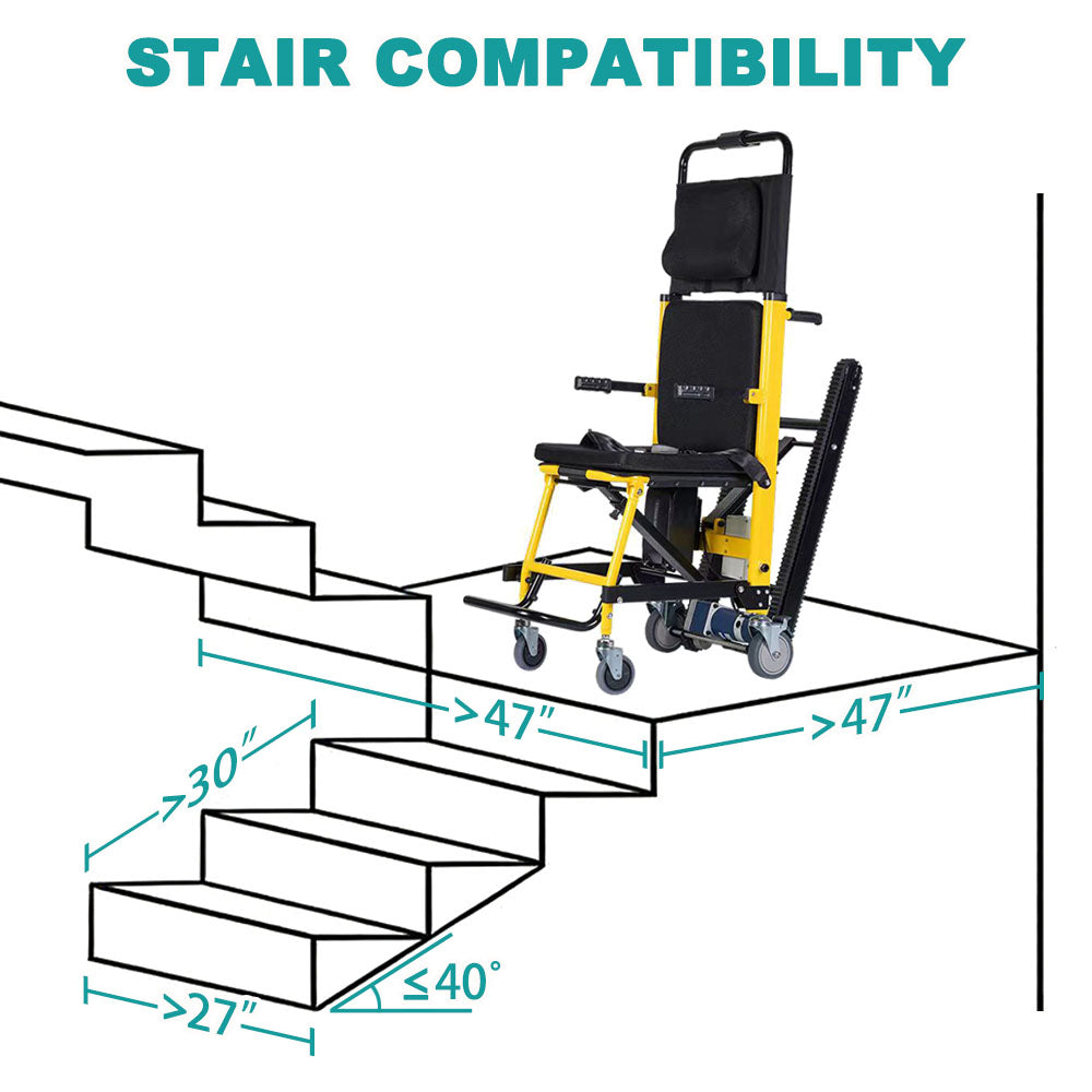 Stair compatibility diagram showing the wheelchair on a landing, requiring steps deeper than 27 inches, a run over 30 inches, landings wider than 47 inches and a stair angle of 40 degrees or less